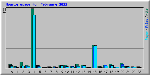 Hourly usage for February 2022