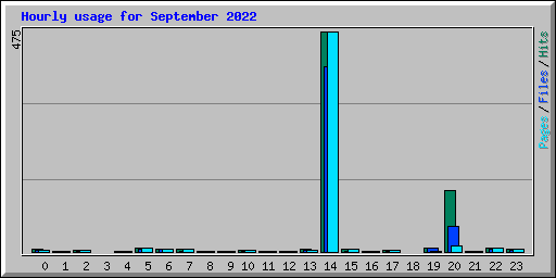 Hourly usage for September 2022